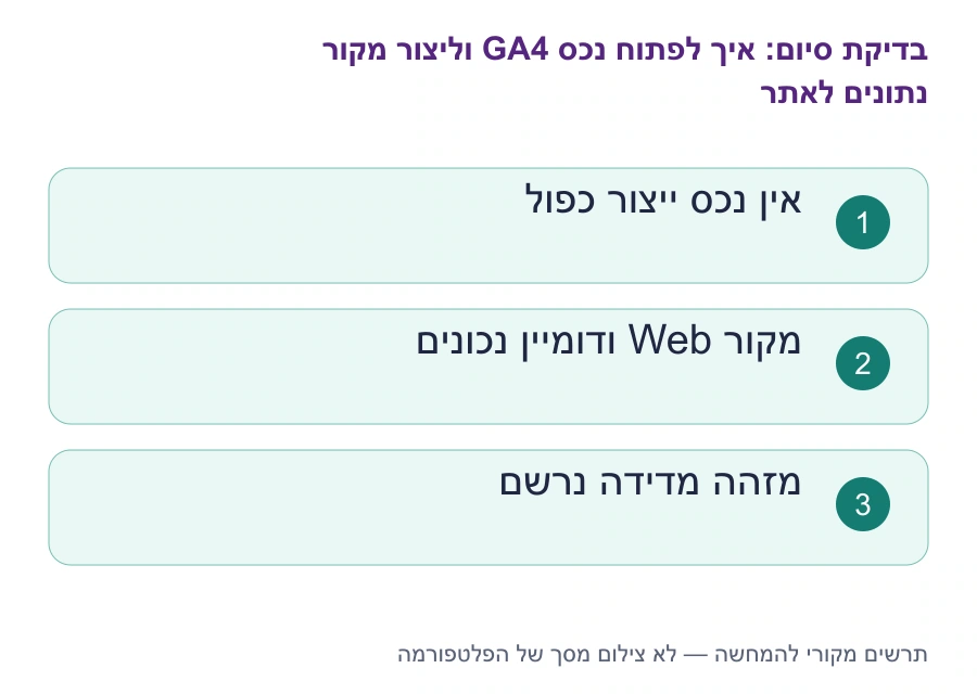 בדיקות סיום: איך לפתוח נכס GA4 וליצור מקור נתונים לאתר