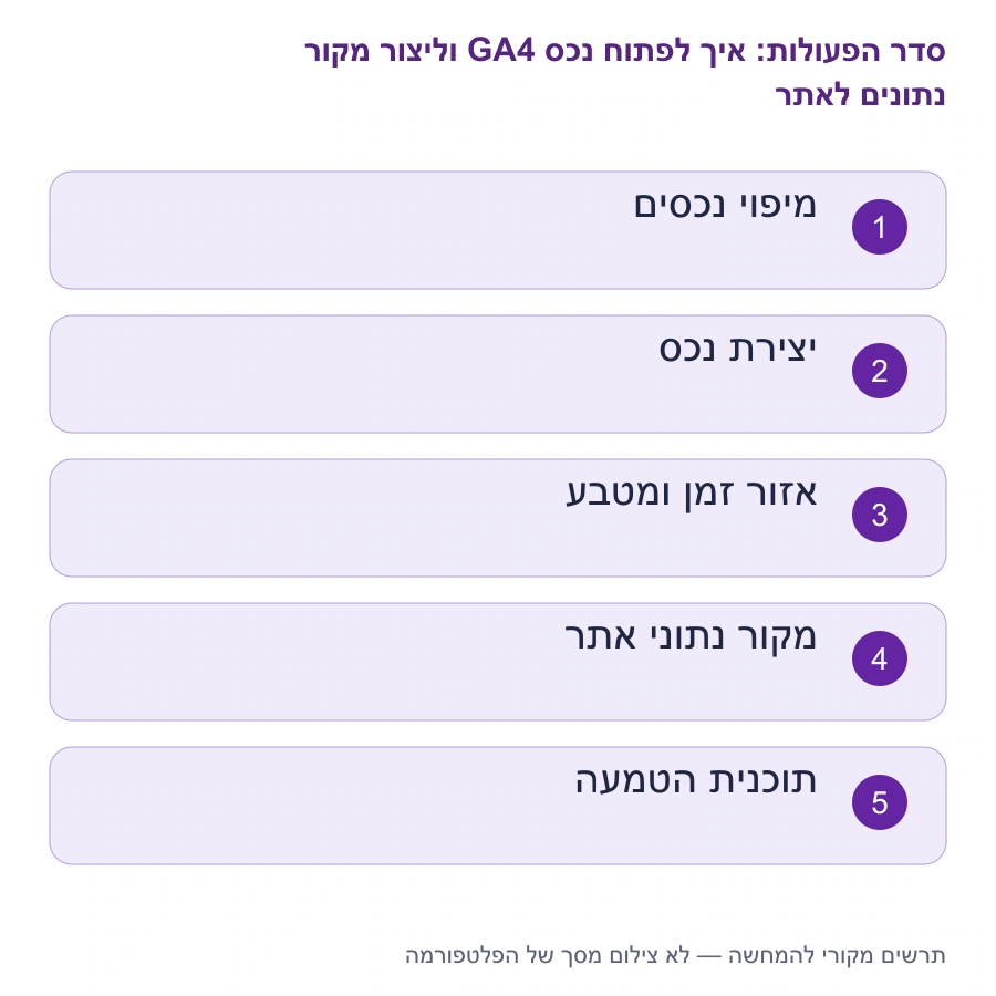 מפת השלבים: איך לפתוח נכס GA4 וליצור מקור נתונים לאתר