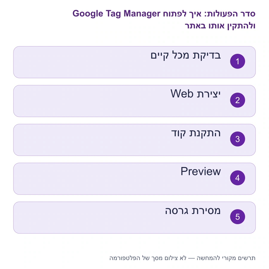 מפת השלבים: איך לפתוח Google Tag Manager ולהתקין אותו באתר