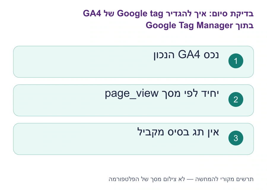בדיקות סיום: איך להגדיר Google tag של GA4 בתוך Google Tag Manager