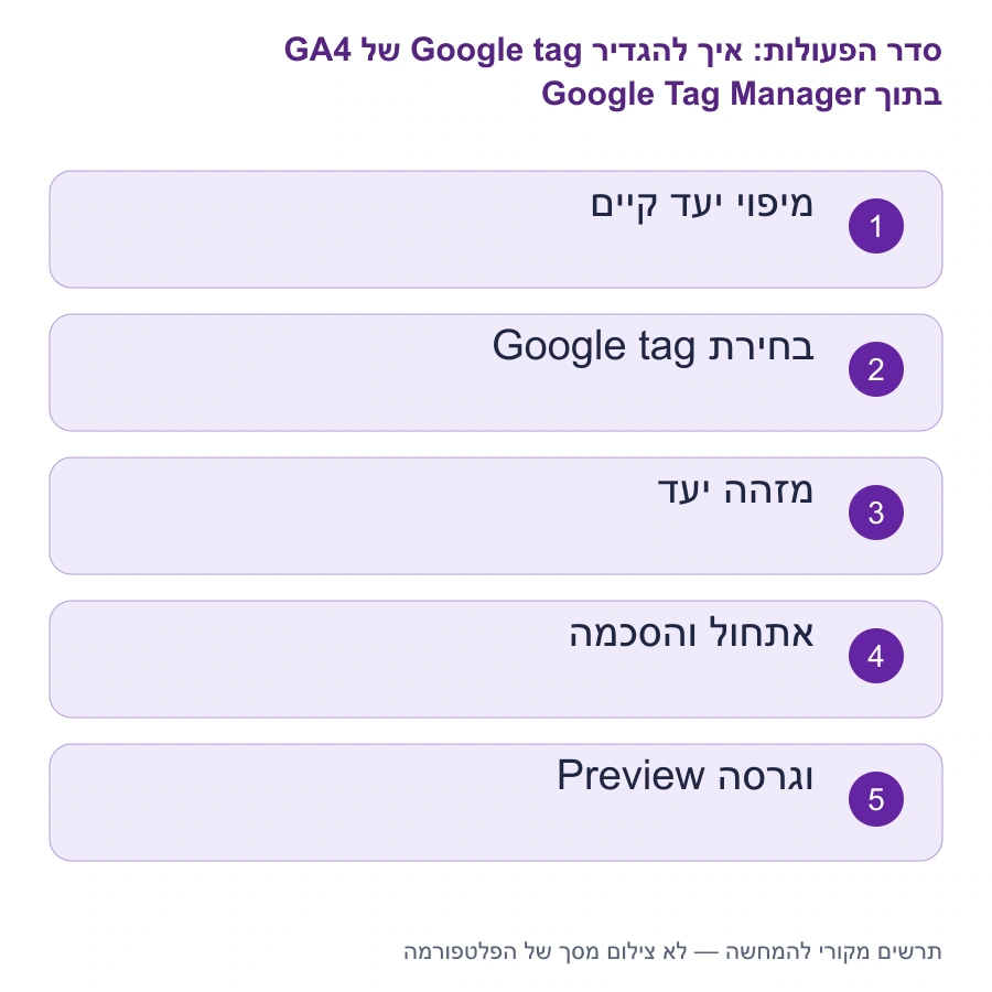 מפת השלבים: איך להגדיר Google tag של GA4 בתוך Google Tag Manager