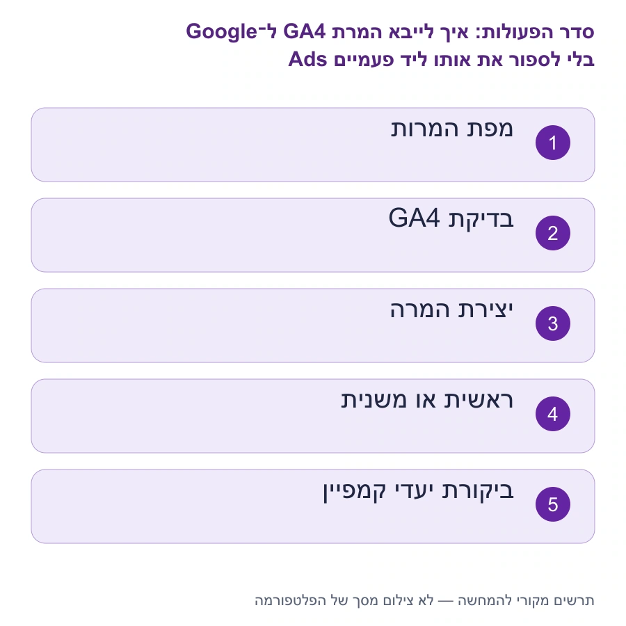 מפת השלבים: איך לייבא המרת GA4 ל־Google Ads בלי לספור את אותו ליד פעמיים