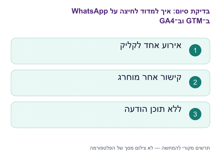 בדיקות סיום: איך למדוד לחיצה על WhatsApp ב־GTM וב־GA4