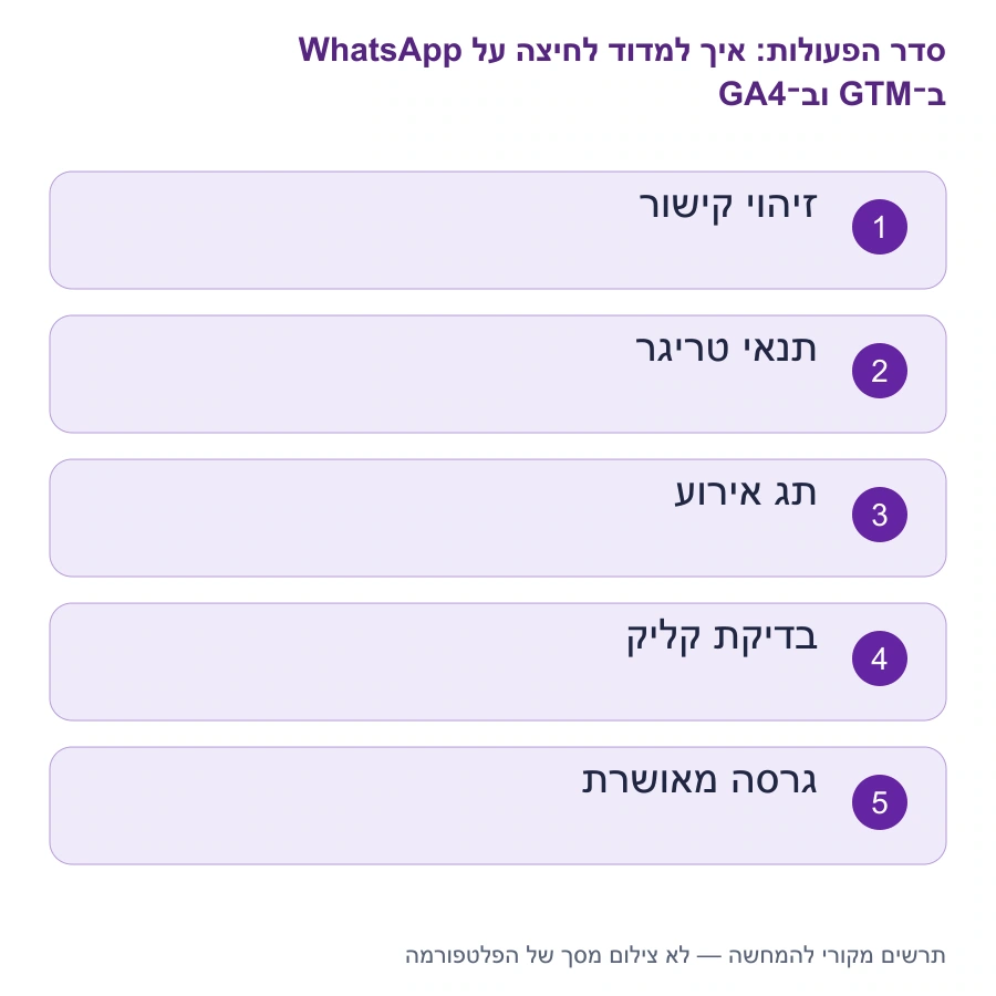 מפת השלבים: איך למדוד לחיצה על WhatsApp ב־GTM וב־GA4