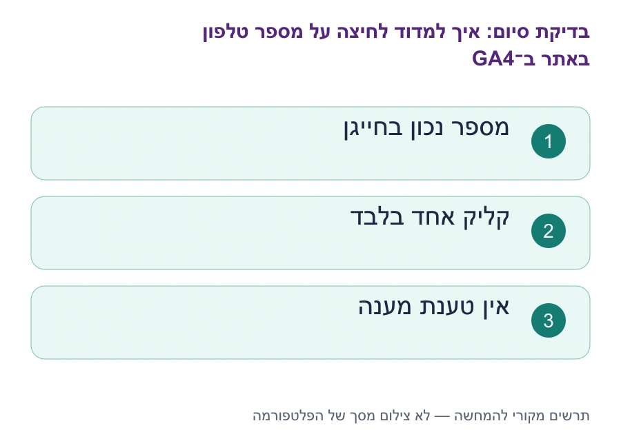 בדיקות סיום: איך למדוד לחיצה על מספר טלפון באתר ב־GA4