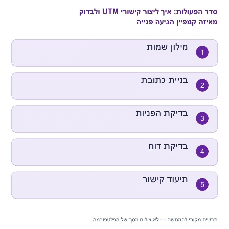 מפת השלבים: איך ליצור קישורי UTM ולבדוק מאיזה קמפיין הגיעה פנייה