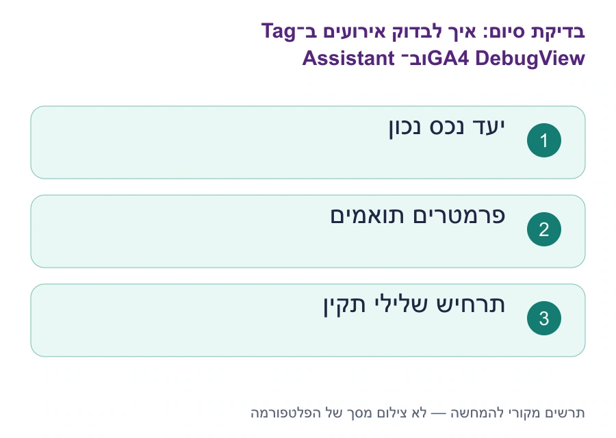 בדיקות סיום: איך לבדוק אירועים ב־Tag Assistant וב־GA4 DebugView