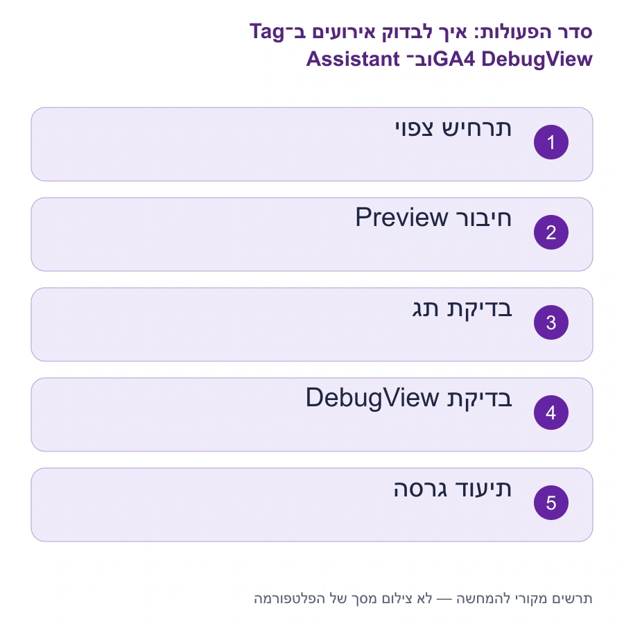 מפת השלבים: איך לבדוק אירועים ב־Tag Assistant וב־GA4 DebugView
