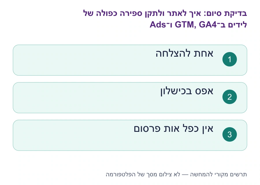 בדיקות סיום: איך לאתר ולתקן ספירה כפולה של לידים ב־GTM, GA4 ו־Ads