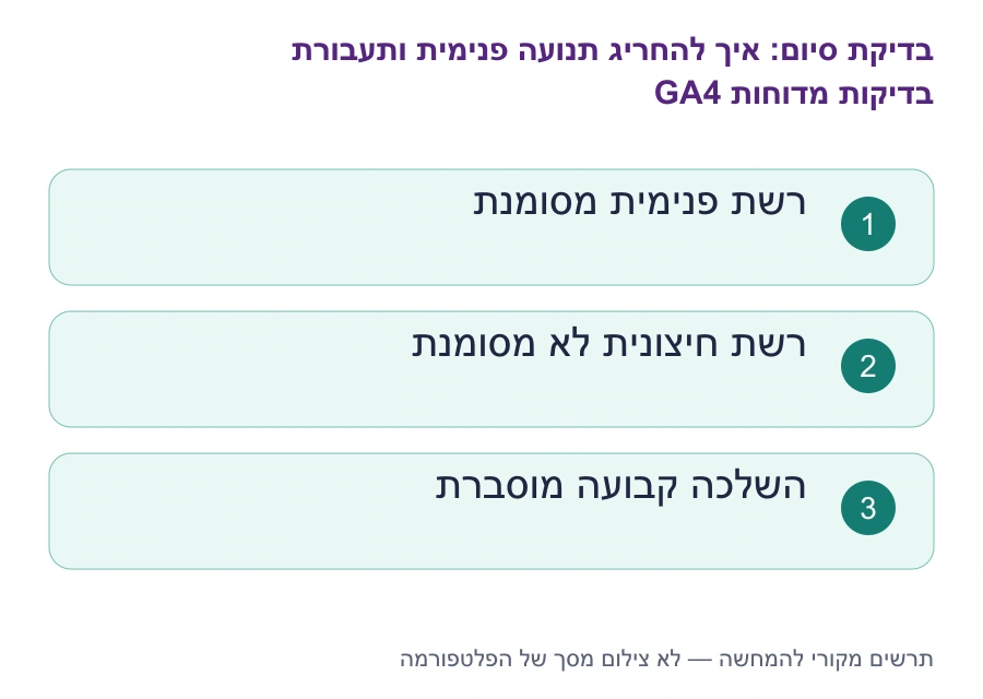 בדיקות סיום: איך להחריג תנועה פנימית ותעבורת בדיקות מדוחות GA4