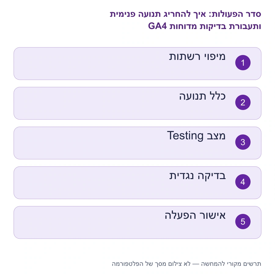 מפת השלבים: איך להחריג תנועה פנימית ותעבורת בדיקות מדוחות GA4