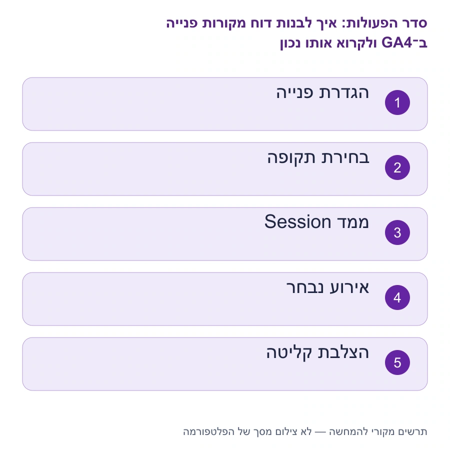 מפת השלבים: איך לבנות דוח מקורות פנייה ב־GA4 ולקרוא אותו נכון