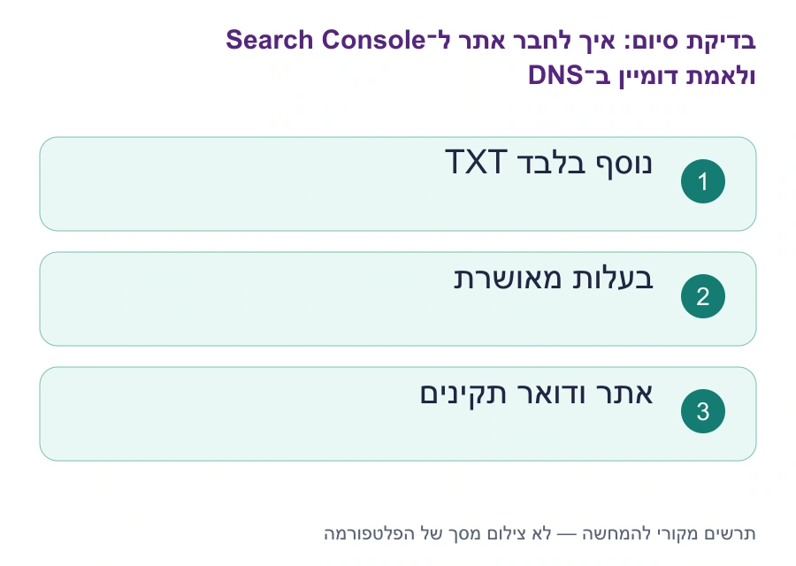 בדיקות סיום: איך לחבר אתר ל־Search Console ולאמת דומיין ב־DNS