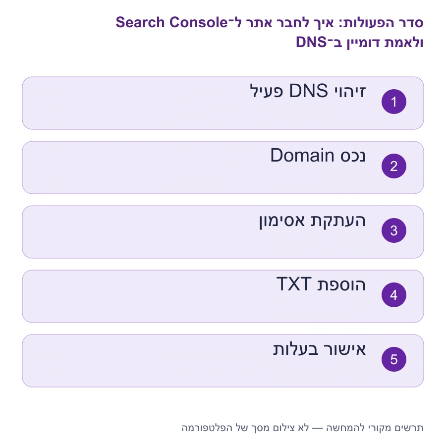 מפת השלבים: איך לחבר אתר ל־Search Console ולאמת דומיין ב־DNS