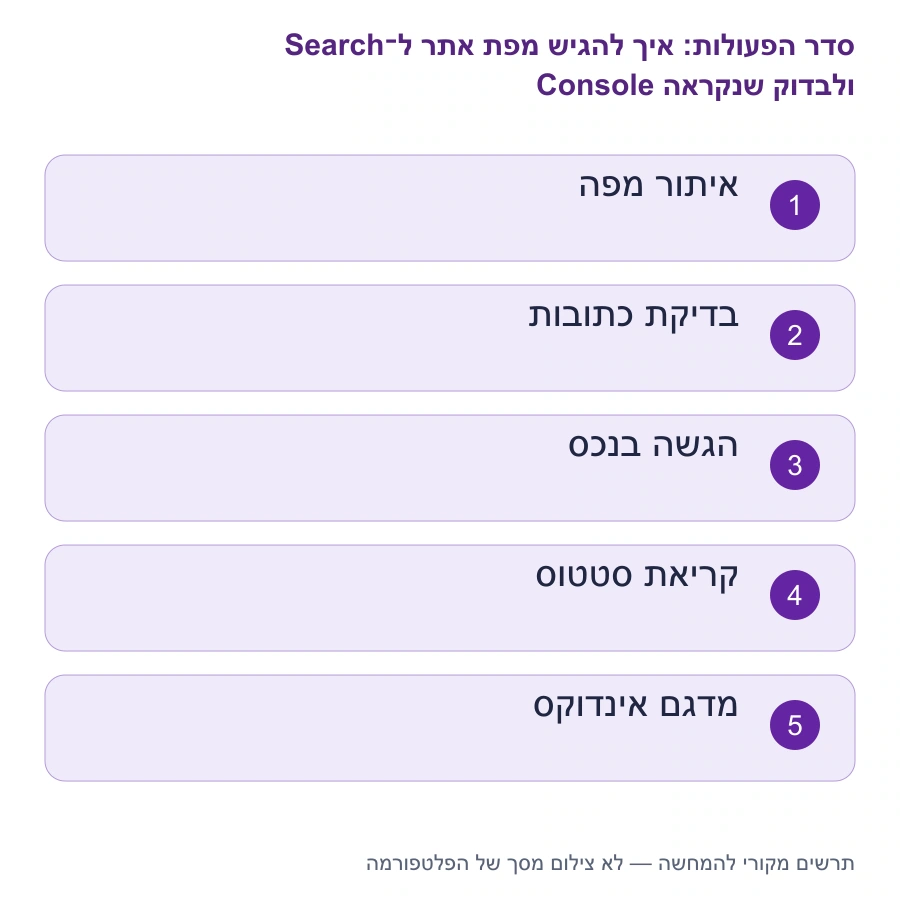 מפת השלבים: איך להגיש מפת אתר ל־Search Console ולבדוק שנקראה