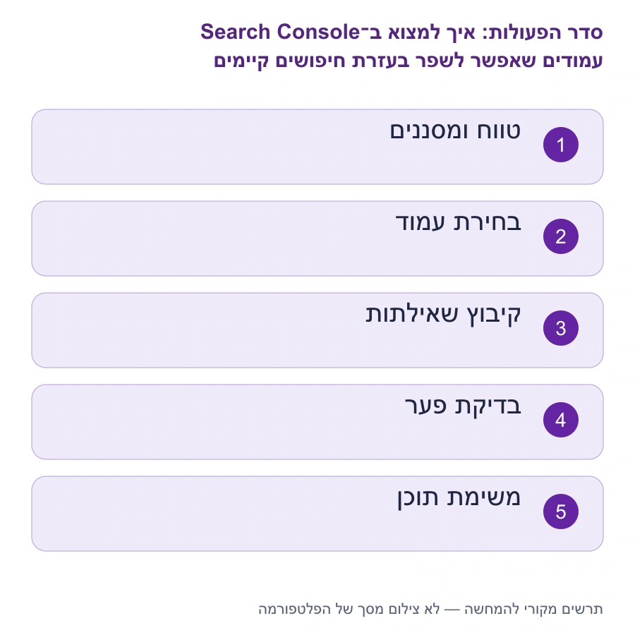 מפת השלבים: איך למצוא ב־Search Console עמודים שאפשר לשפר בעזרת חיפושים קיימים