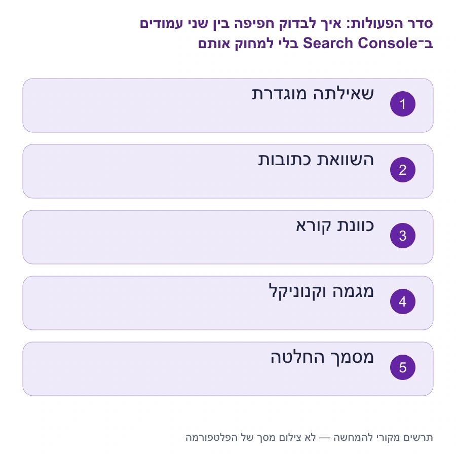 מפת השלבים: איך לבדוק חפיפה בין שני עמודים ב־Search Console בלי למחוק אותם