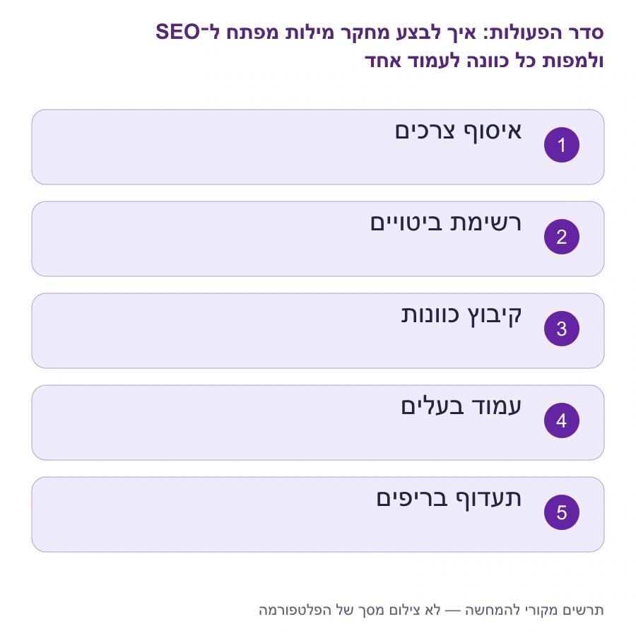 מפת השלבים: איך לבצע מחקר מילות מפתח ל־SEO ולמפות כל כוונה לעמוד אחד