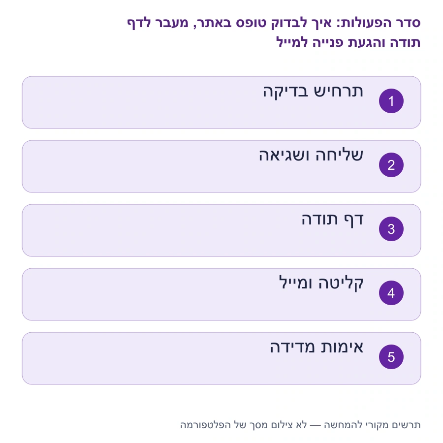 מפת השלבים: איך לבדוק טופס באתר, מעבר לדף תודה והגעת פנייה למייל