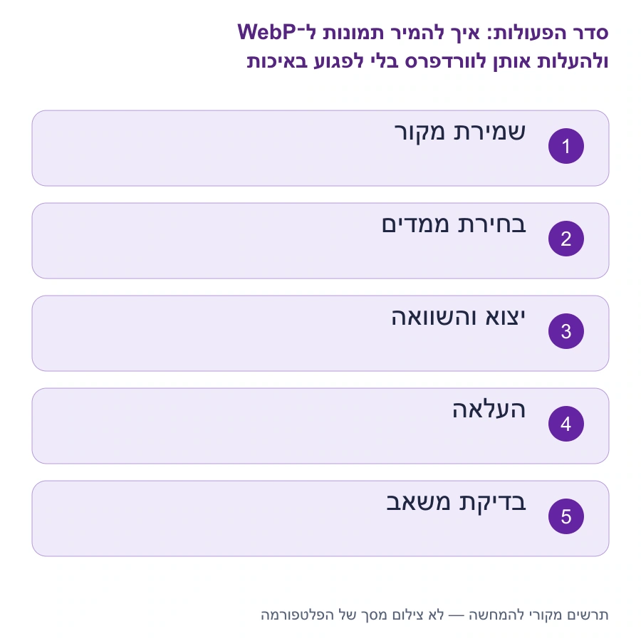 מפת השלבים: איך להמיר תמונות ל־WebP ולהעלות אותן לוורדפרס בלי לפגוע באיכות