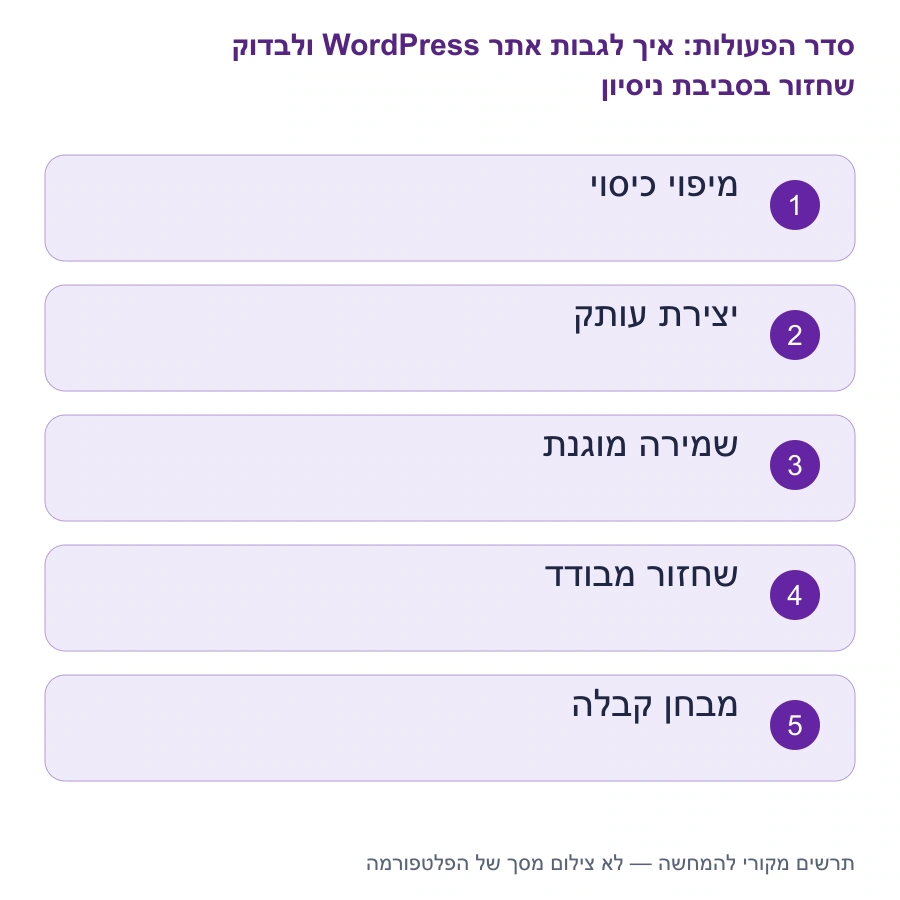 מפת השלבים: איך לגבות אתר WordPress ולבדוק שחזור בסביבת ניסיון