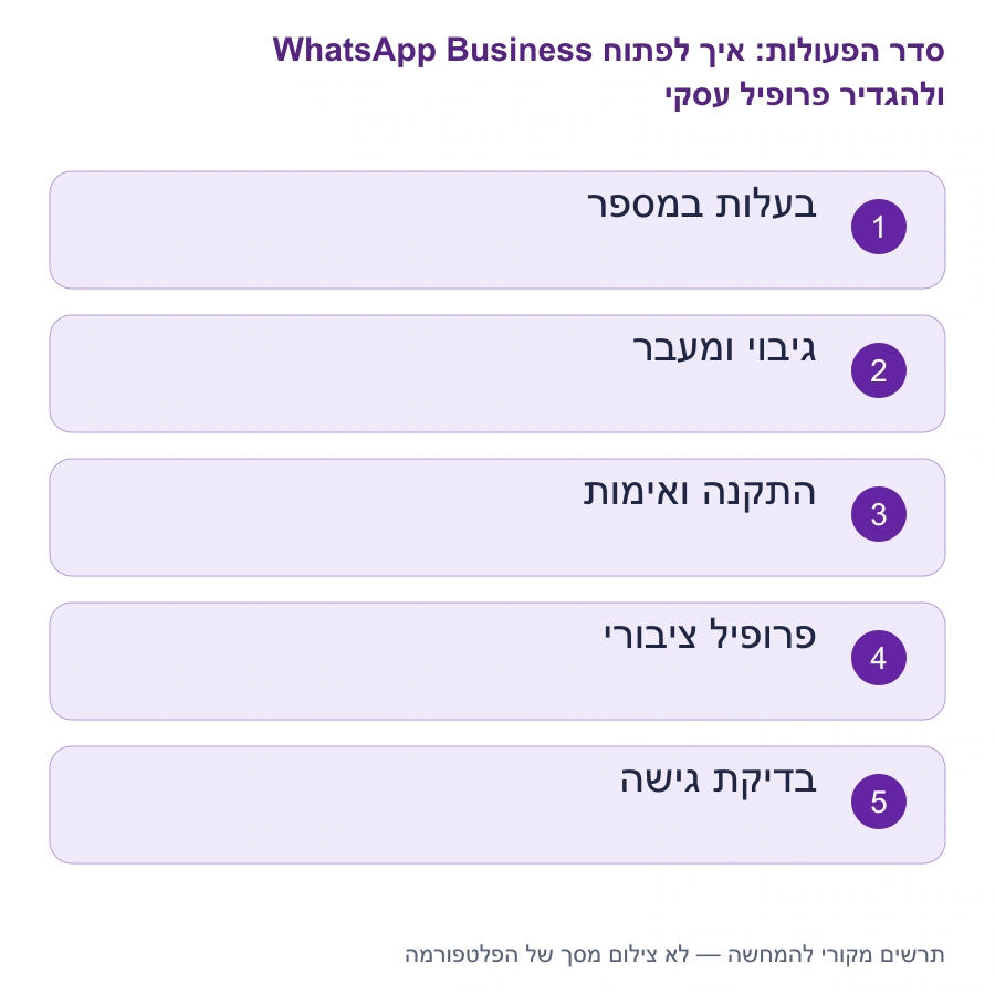 מפת השלבים: איך לפתוח WhatsApp Business ולהגדיר פרופיל עסקי