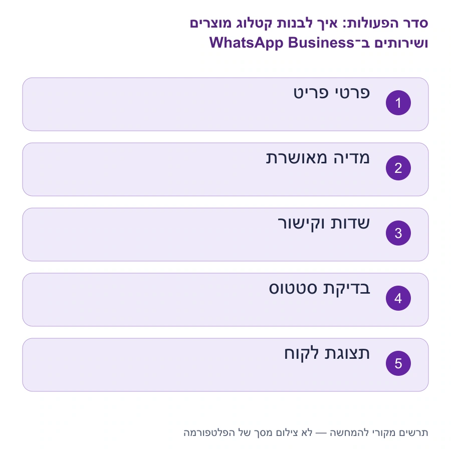 מפת השלבים: איך לבנות קטלוג מוצרים ושירותים ב־WhatsApp Business