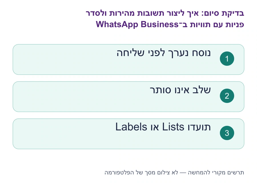 בדיקות סיום: איך ליצור תשובות מהירות ולסדר פניות עם תוויות ב־WhatsApp Business