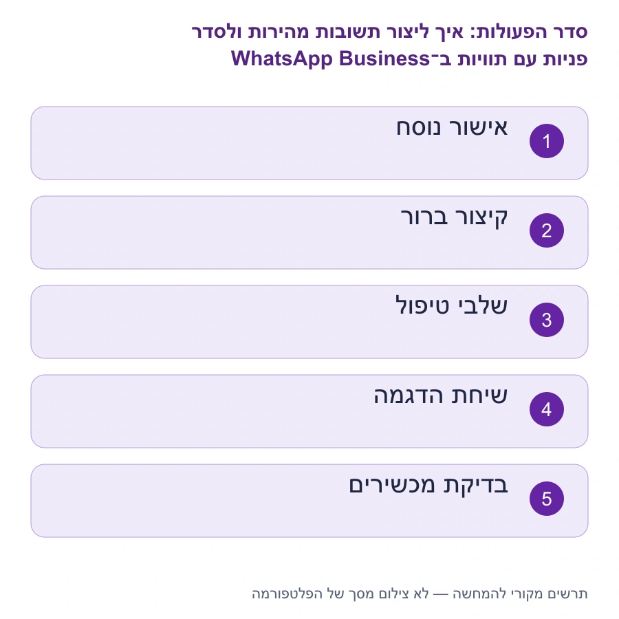 מפת השלבים: איך ליצור תשובות מהירות ולסדר פניות עם תוויות ב־WhatsApp Business