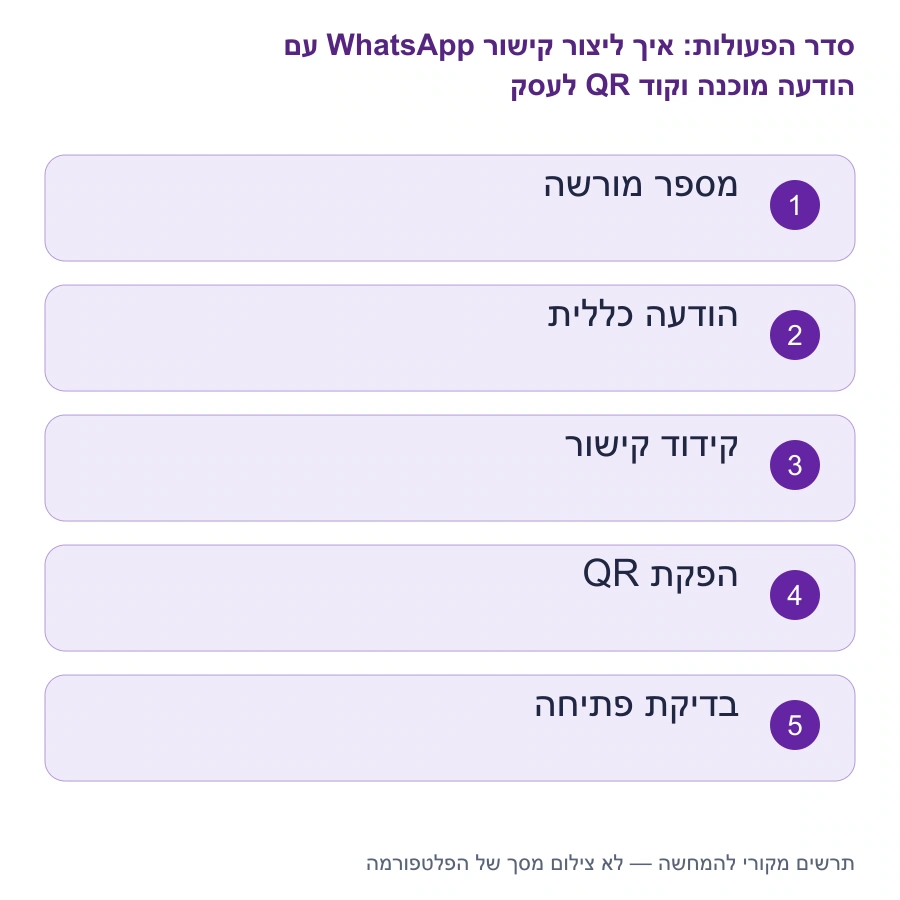 מפת השלבים: איך ליצור קישור WhatsApp עם הודעה מוכנה וקוד QR לעסק