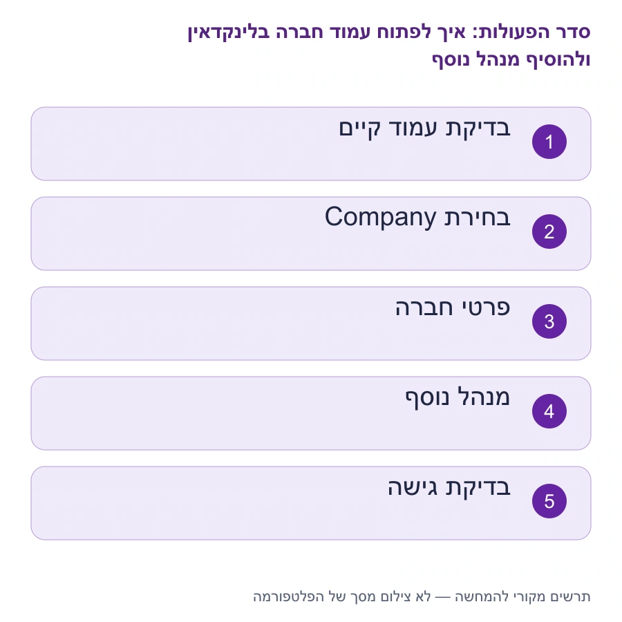 מפת השלבים: איך לפתוח עמוד חברה בלינקדאין ולהוסיף מנהל נוסף